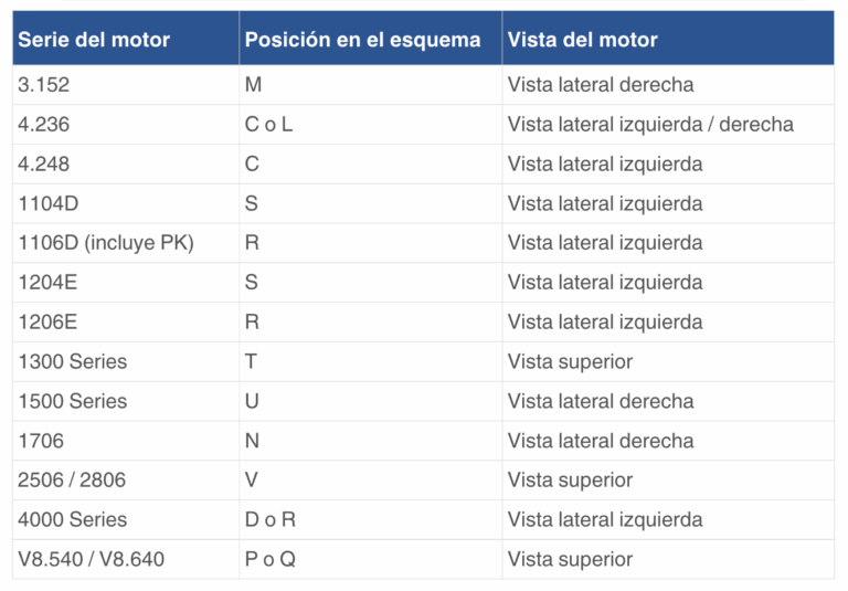 Tabla de referencia de posiciones de números de serie Perkins