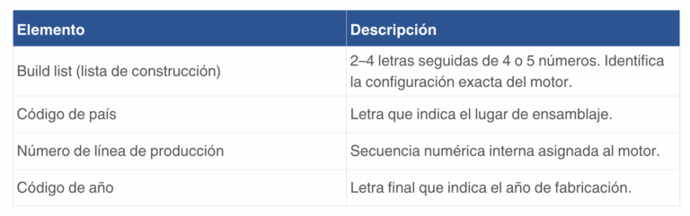 Composición número de serie motor Perkins
